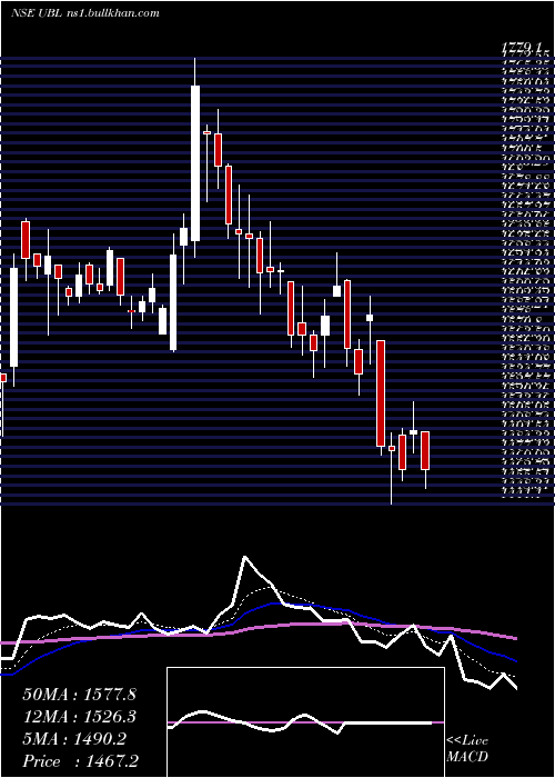  Daily chart UnitedBreweries