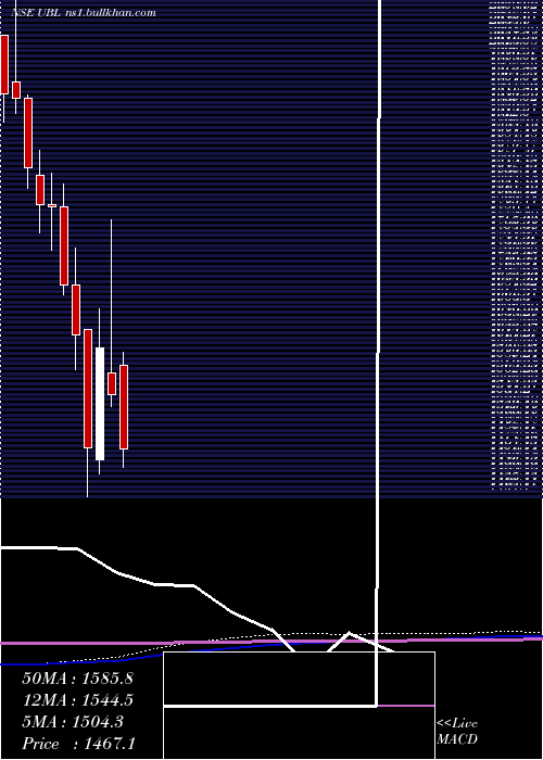  monthly chart UnitedBreweries