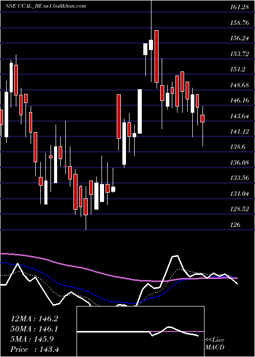  Daily chart Ucal