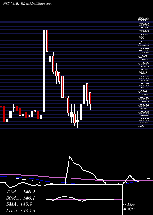  weekly chart Ucal