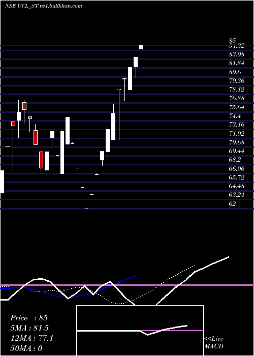  Daily chart UshantiColour