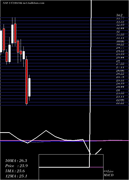  monthly chart UcoBank