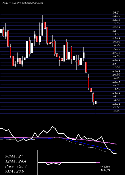  weekly chart UcoBank
