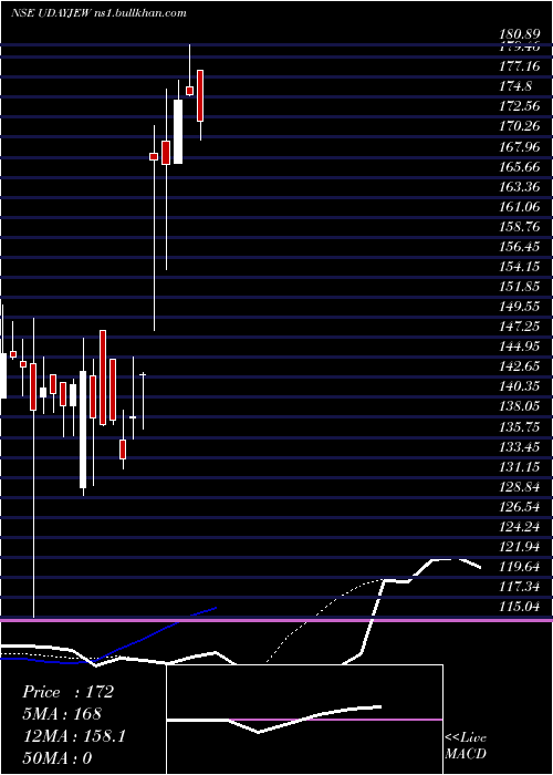  Daily chart UdayJewellery