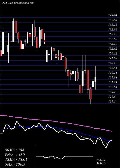  Daily chart UpdaterServices