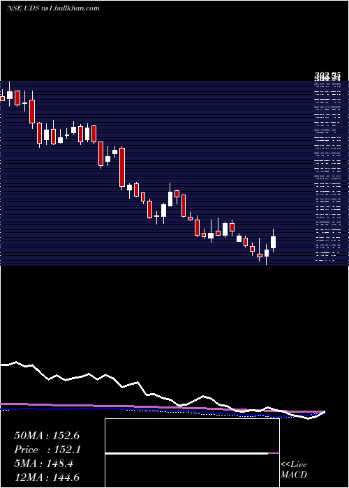  weekly chart UpdaterServices