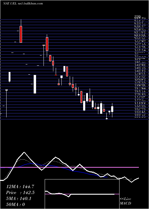  Daily chart UjaasEnergy