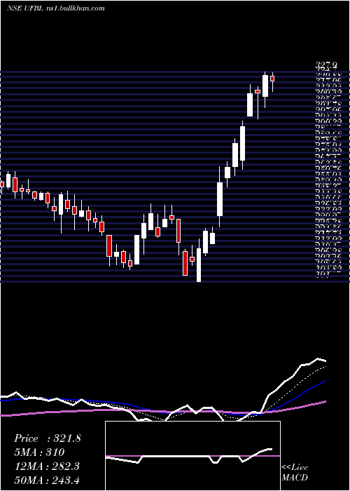  Daily chart UnitedFoodbrands