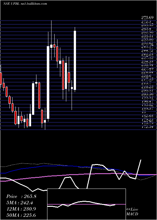  weekly chart UnitedFoodbrands