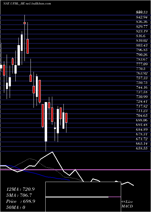  Daily chart UnitedFoodbrands