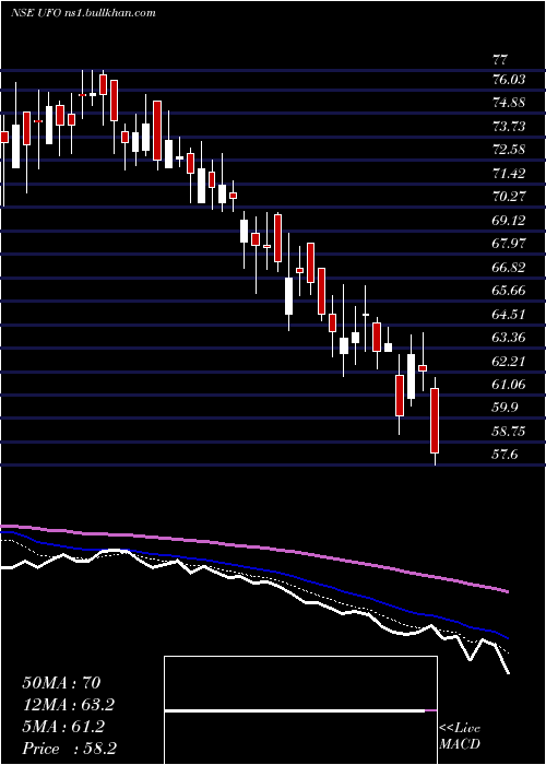  Daily chart UfoMoviez