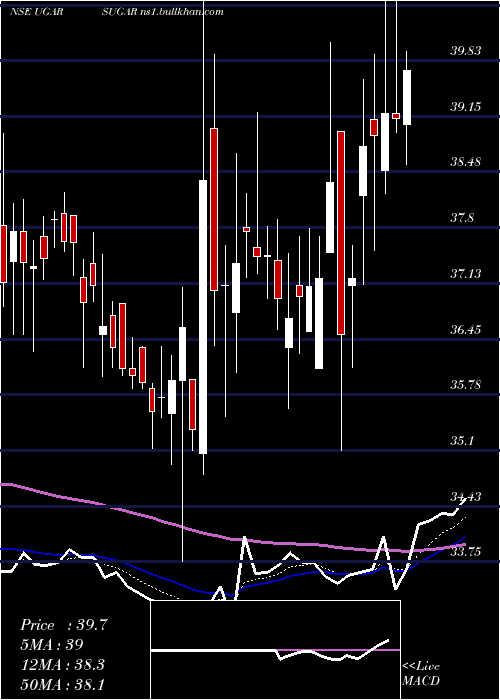  Daily chart UgarSugar