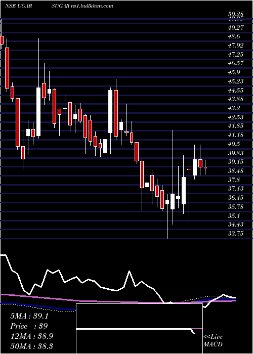  weekly chart UgarSugar