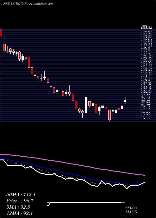  Daily chart UgroCapital