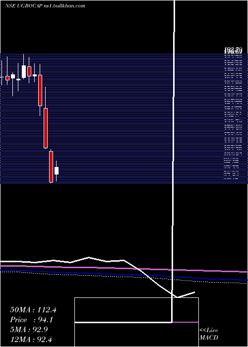  monthly chart UgroCapital