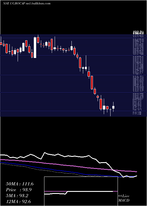  weekly chart UgroCapital