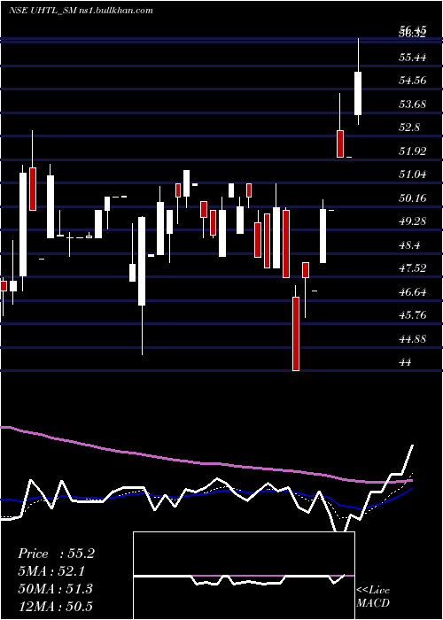  Daily chart UnitedHeat