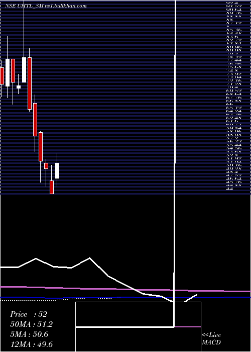  monthly chart UnitedHeat