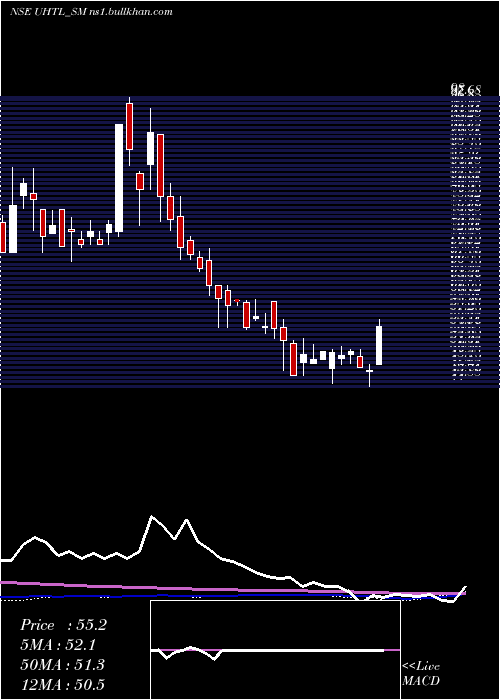  weekly chart UnitedHeat