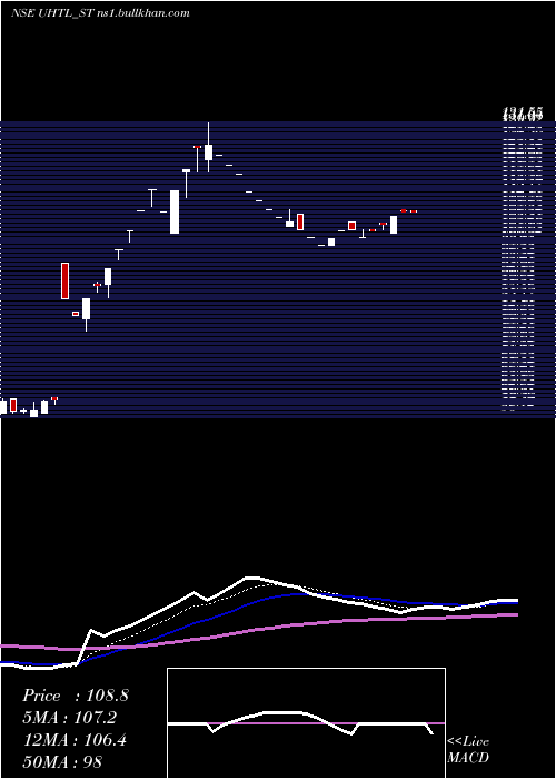  Daily chart UnitedHeat