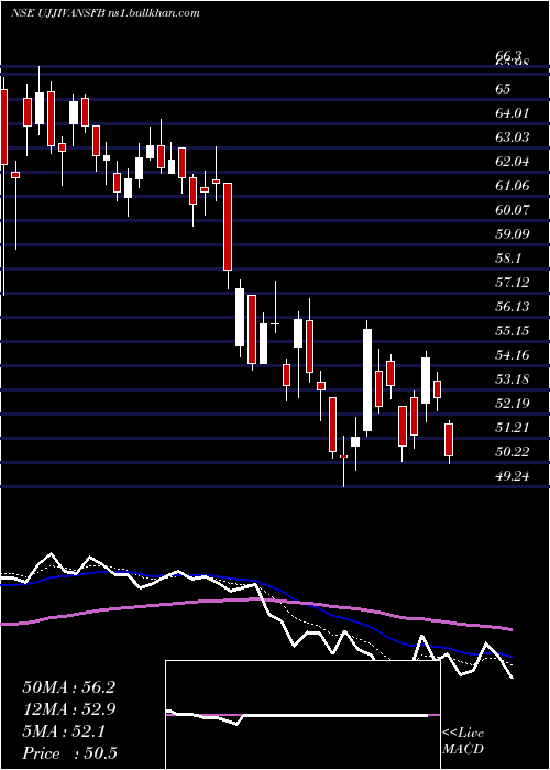  Daily chart UjjivanSmall
