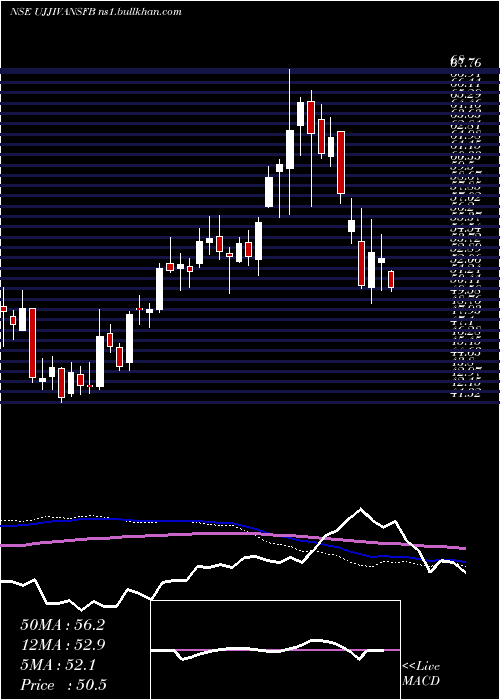  weekly chart UjjivanSmall