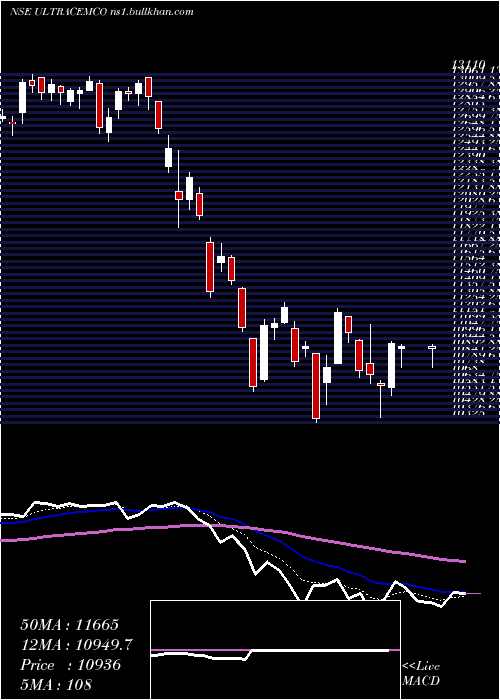  Daily chart UltratechCement