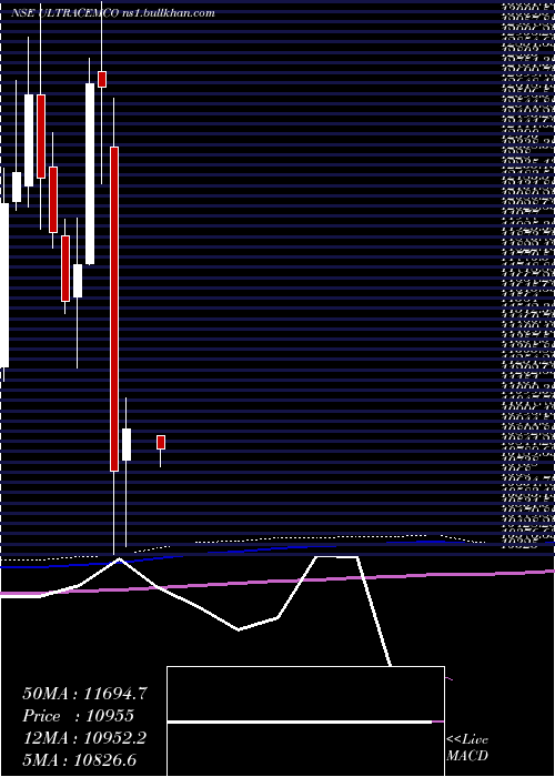 monthly chart UltratechCement