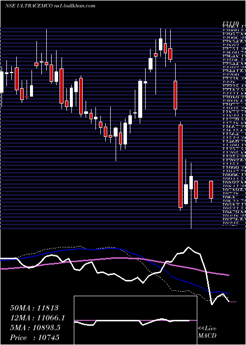  weekly chart UltratechCement