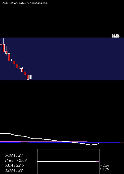  monthly chart UmaExports