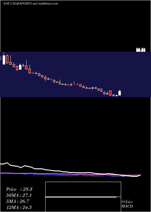  weekly chart UmaExports