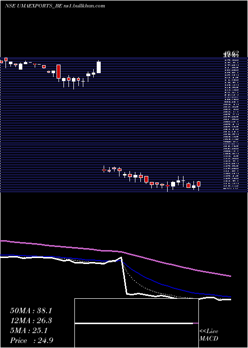  Daily chart UmaExports