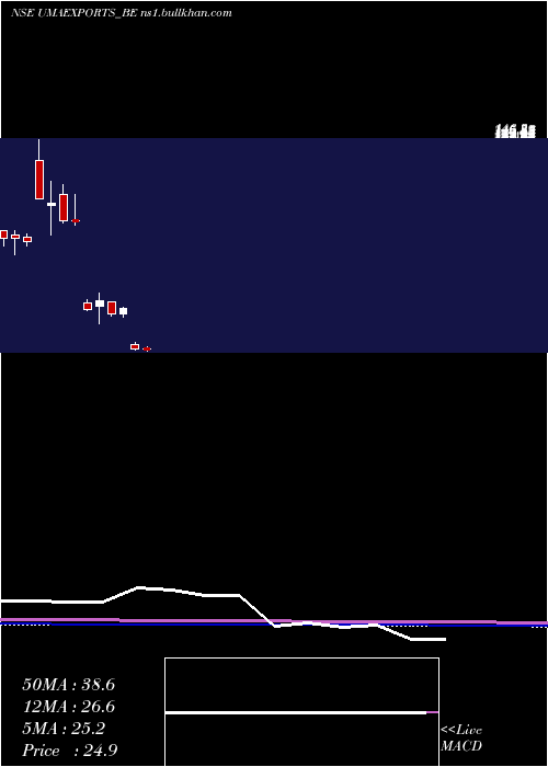  monthly chart UmaExports