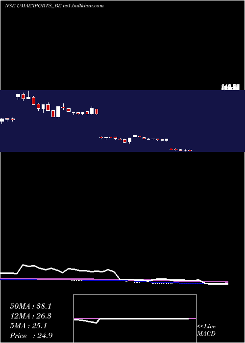  weekly chart UmaExports