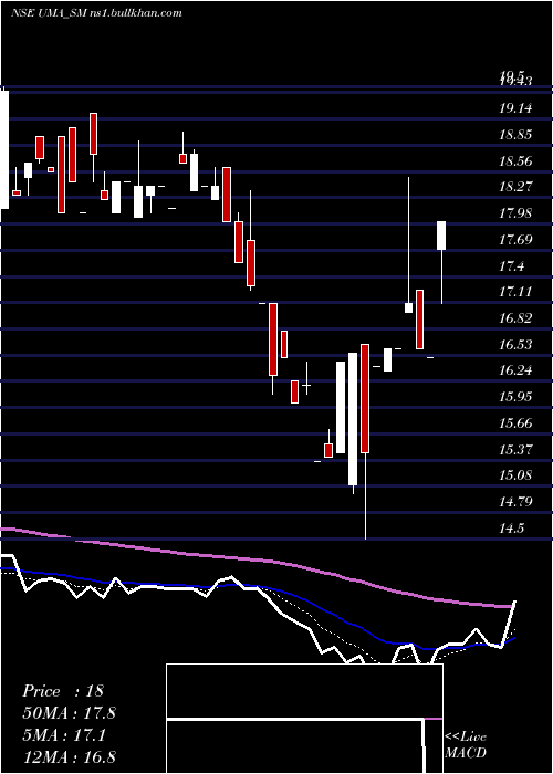  Daily chart UmaConverter