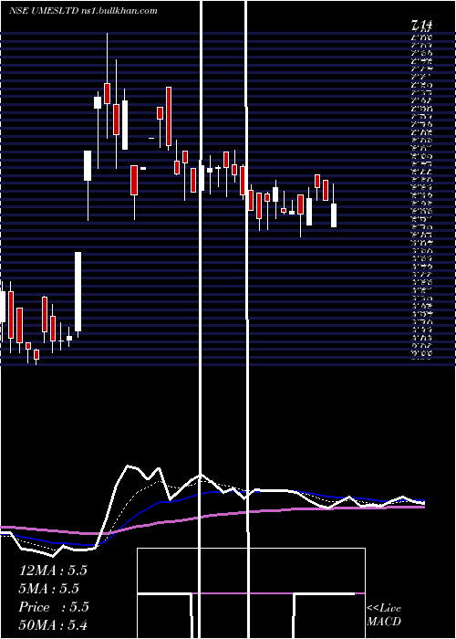  Daily chart UshaMartin