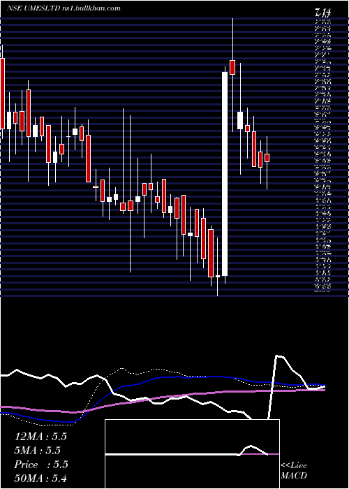  weekly chart UshaMartin