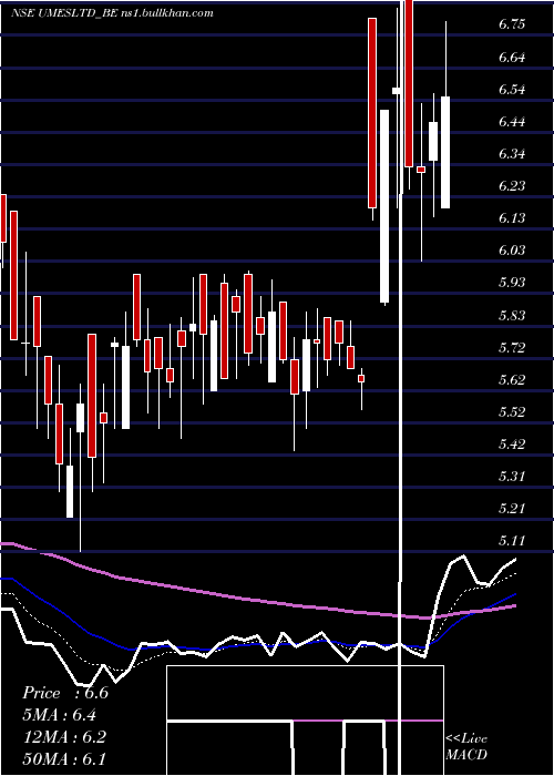  Daily chart UshaMartin