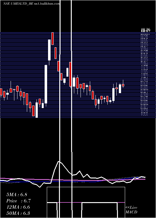  weekly chart UshaMartin