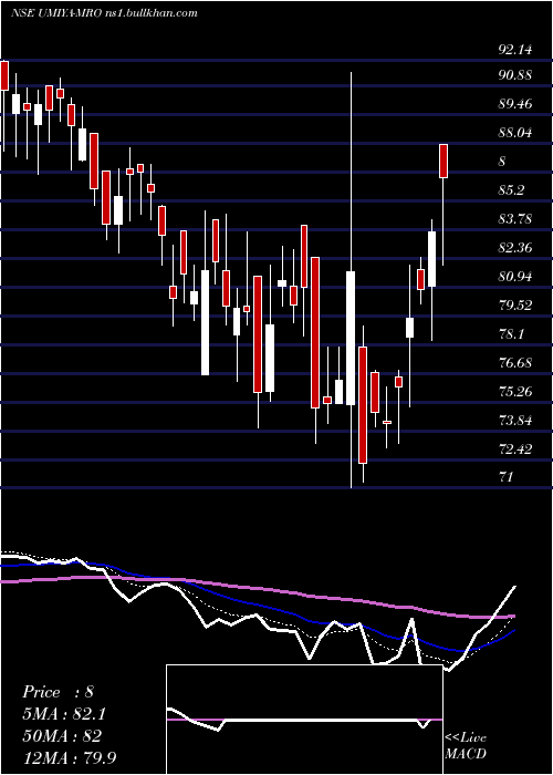  Daily chart UmiyaBuildcon