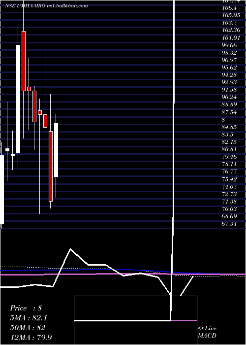  monthly chart UmiyaBuildcon