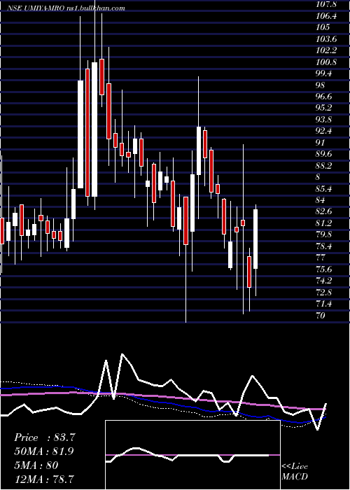  weekly chart UmiyaBuildcon