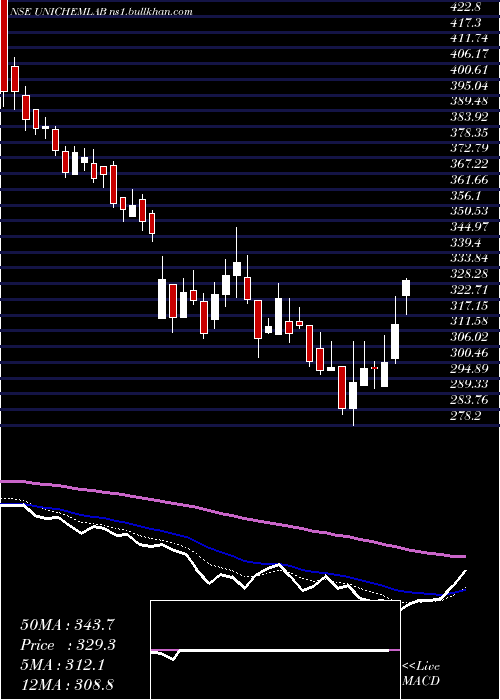  Daily chart UnichemLaboratories