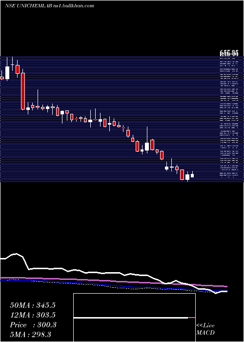  weekly chart UnichemLaboratories