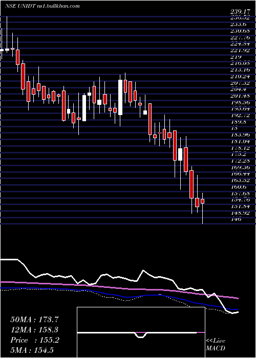  weekly chart UnitedDrilling
