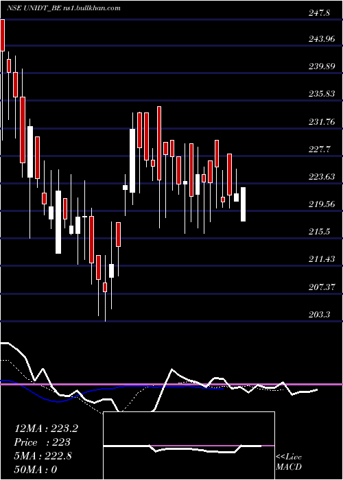  Daily chart UnitedDrilling