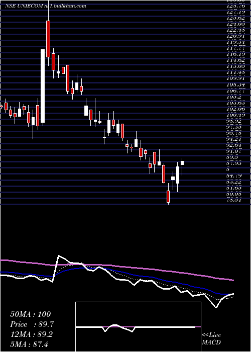  Daily chart UnicommerceEsolutions