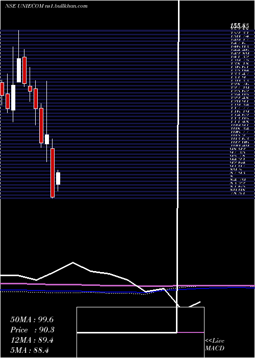  monthly chart UnicommerceEsolutions