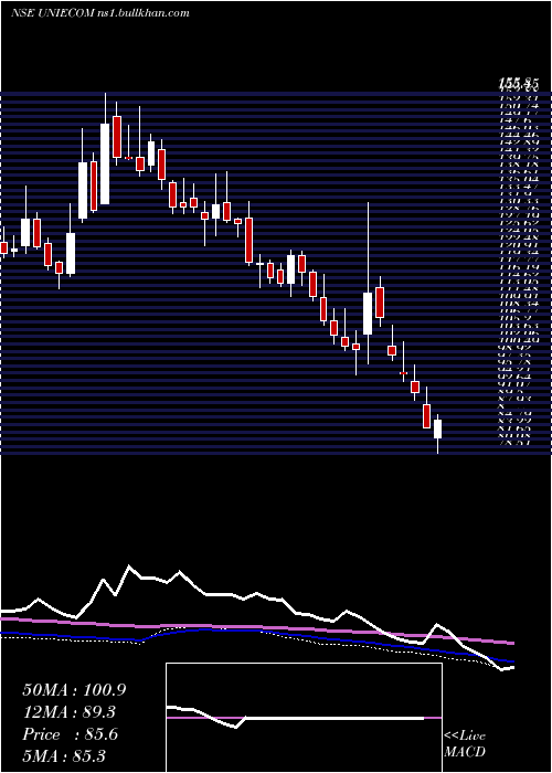  weekly chart UnicommerceEsolutions