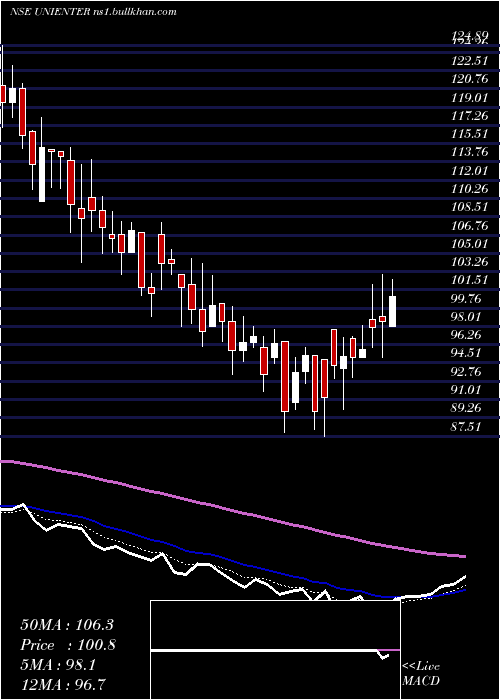  Daily chart UniphosEnterprises